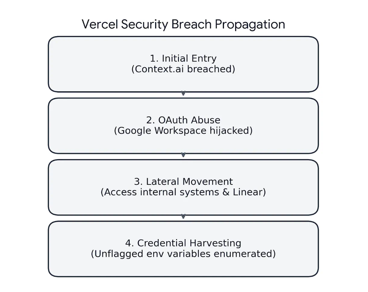 Vercel security breach propagation