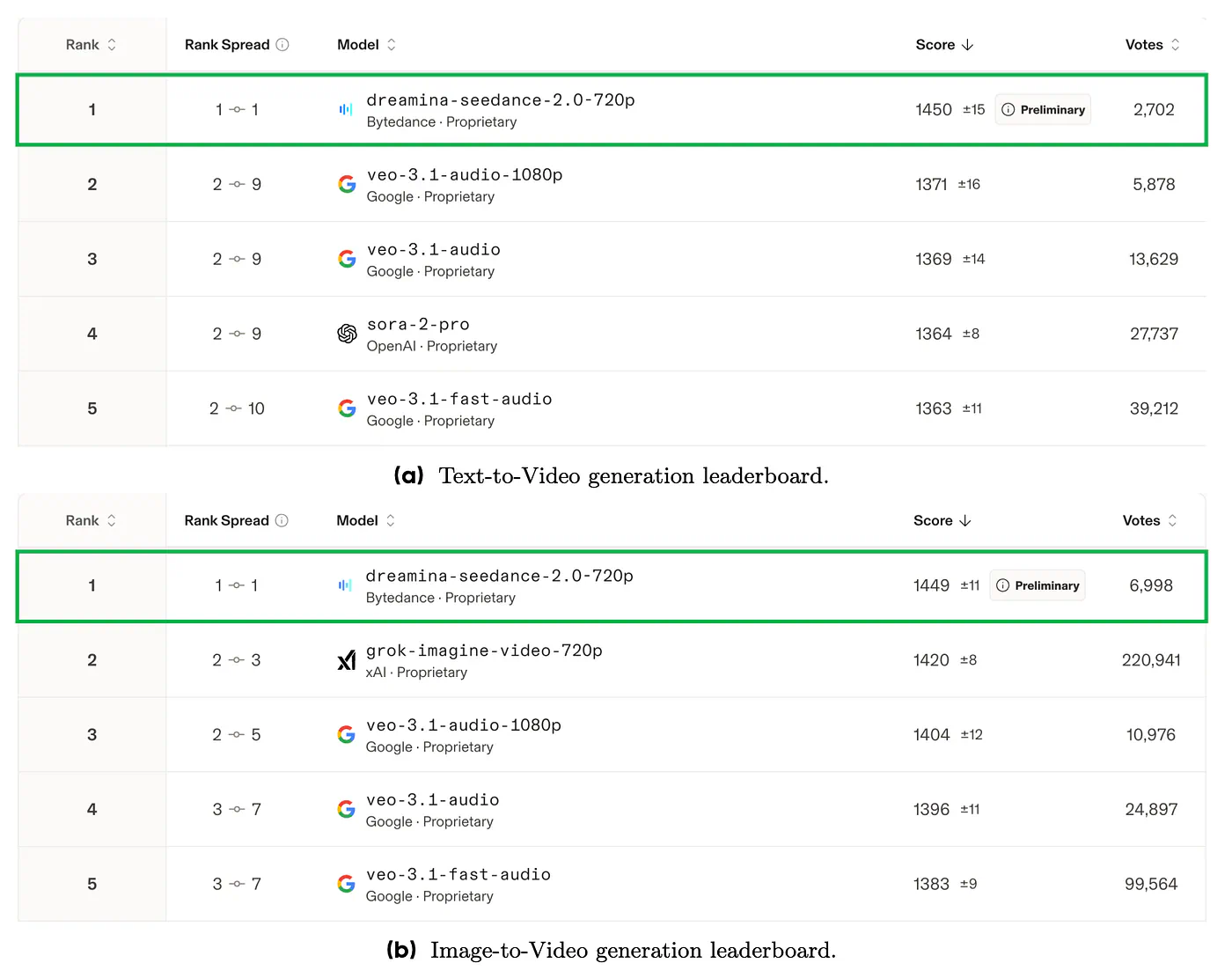 How Seedance 2.0 stacks up against the competitors
