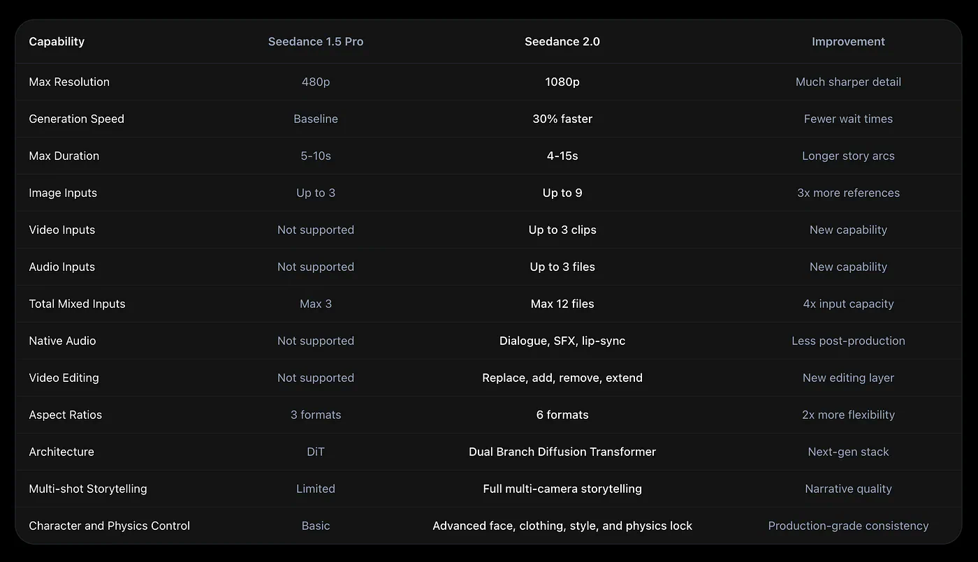 Seedance 2.0 improvement of capabilities over previous version