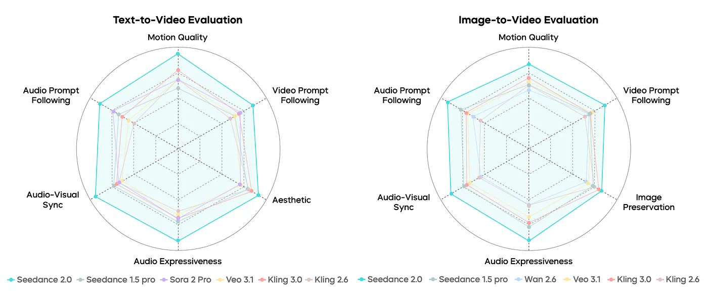 Overall performance comparison across T2V and I2V tasks. Seedance 2.0 achieves comprehensive leading performance over all competing models across every evaluated dimension in all three generation tasks.