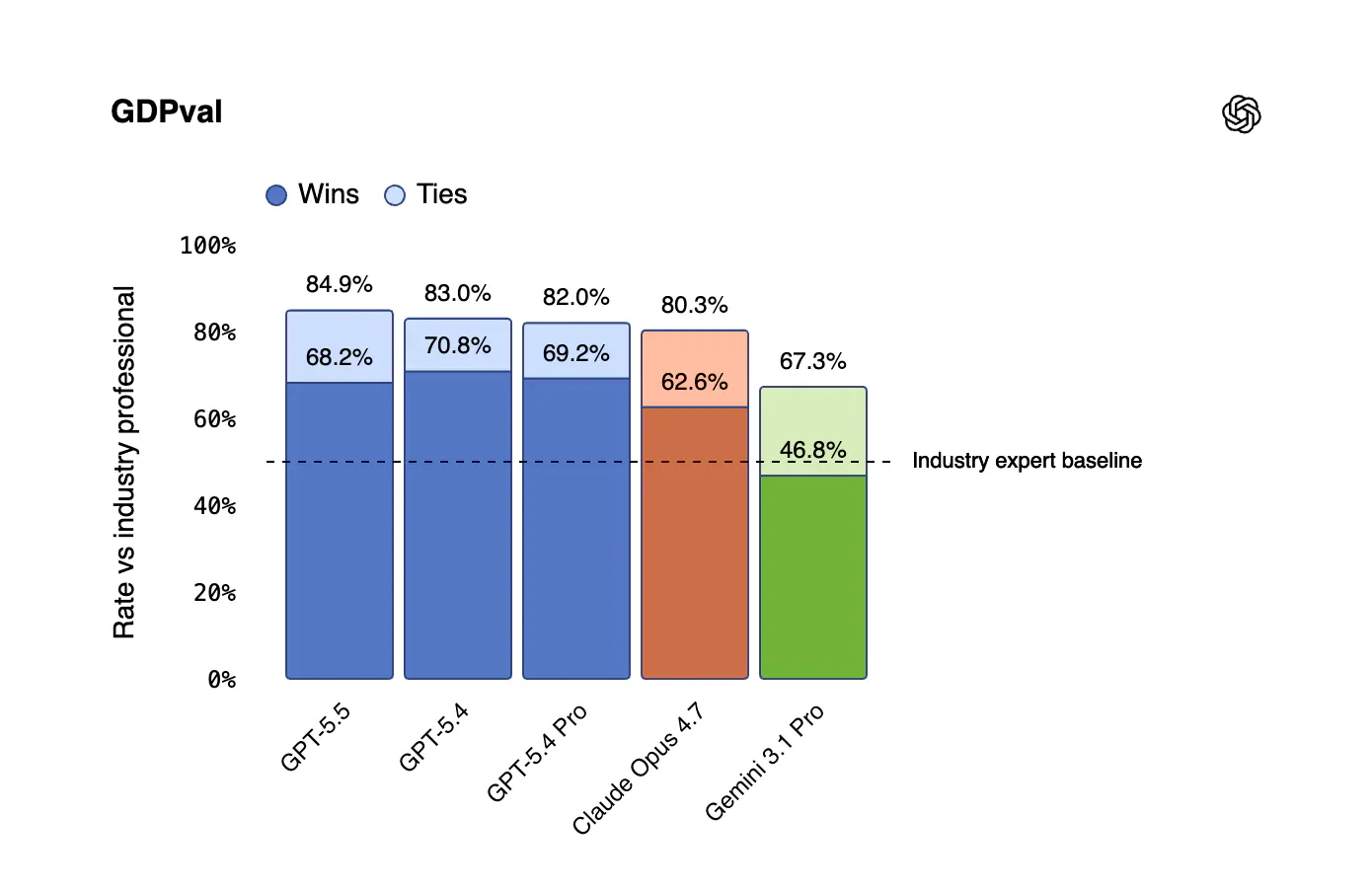 GPT 5.5 GDPval benchmark. Image by Jim Clyde Monge