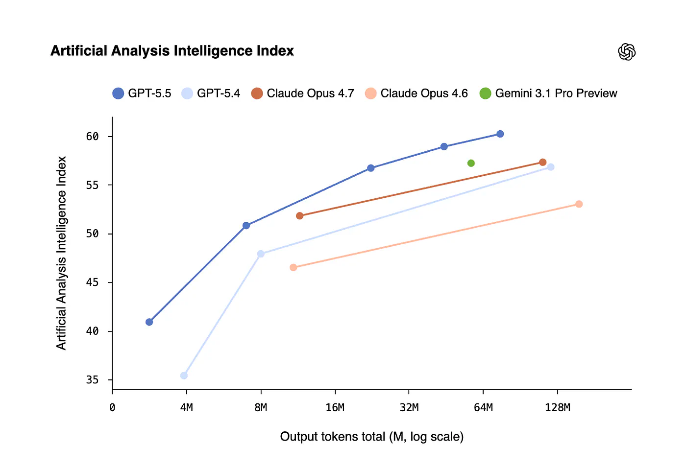 GPT 5.5 Artificial Analysis Index benchmark. Image by Jim Clyde Monge