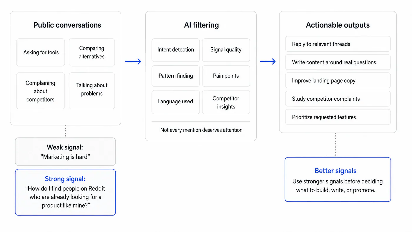 Product discovery with AI architecture. Image by Jim Clyde Monge