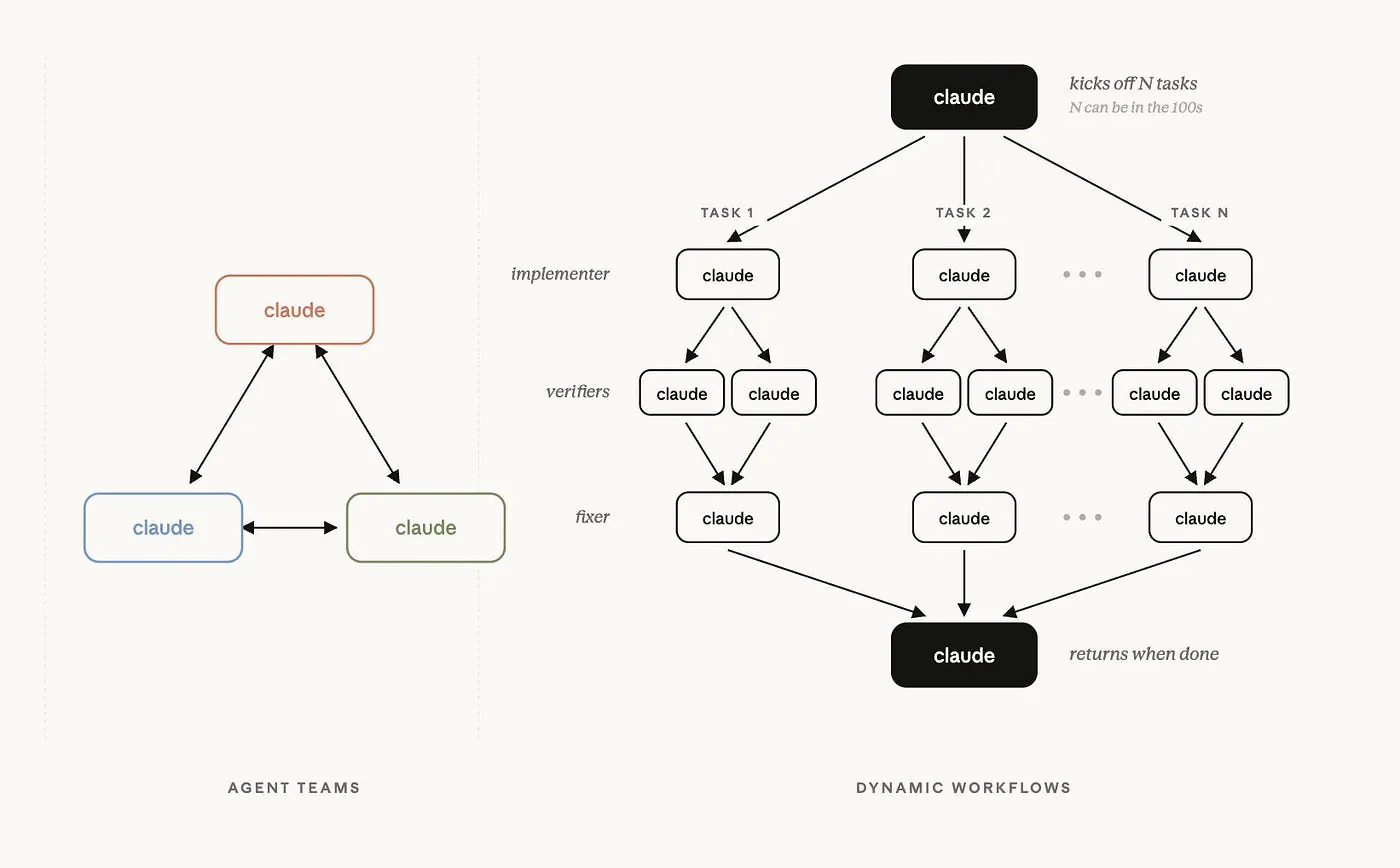 Normal agents vs dynamic workflow