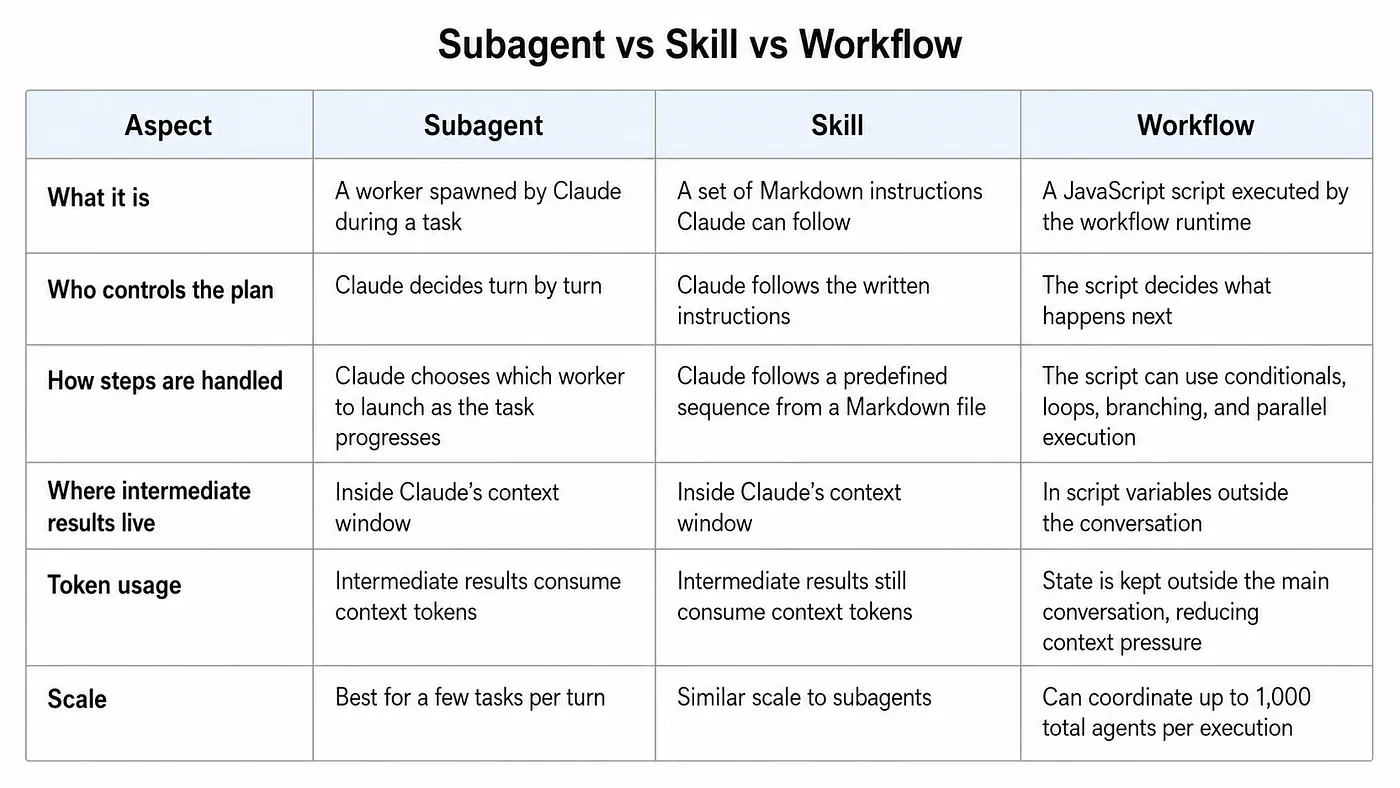 Subagents vs Skill vs Dynamic Workflow