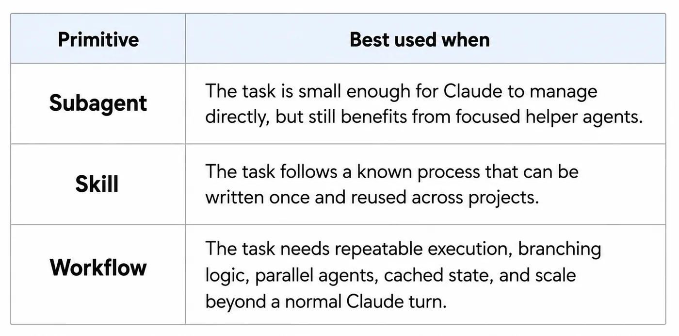 Subagents vs Skill vs Dynamic Workflow