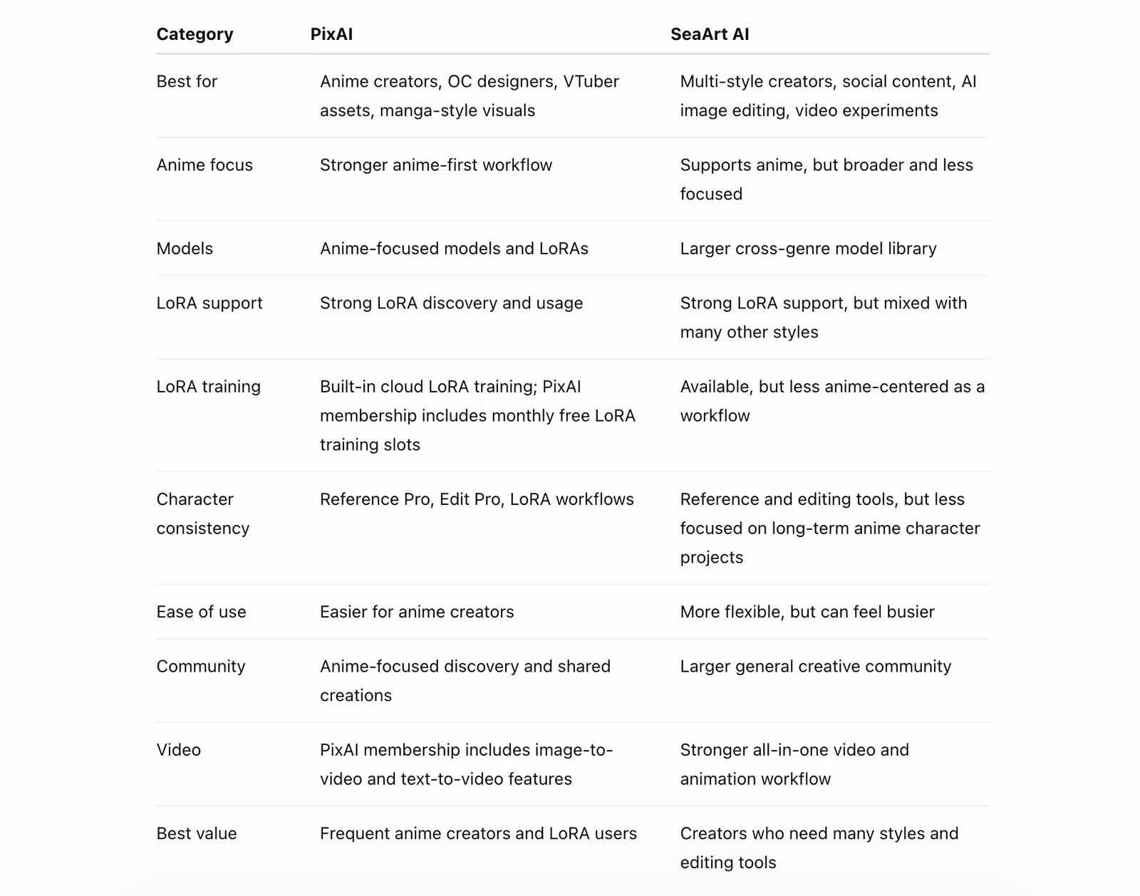 PixAI vs SeaArt comparison table