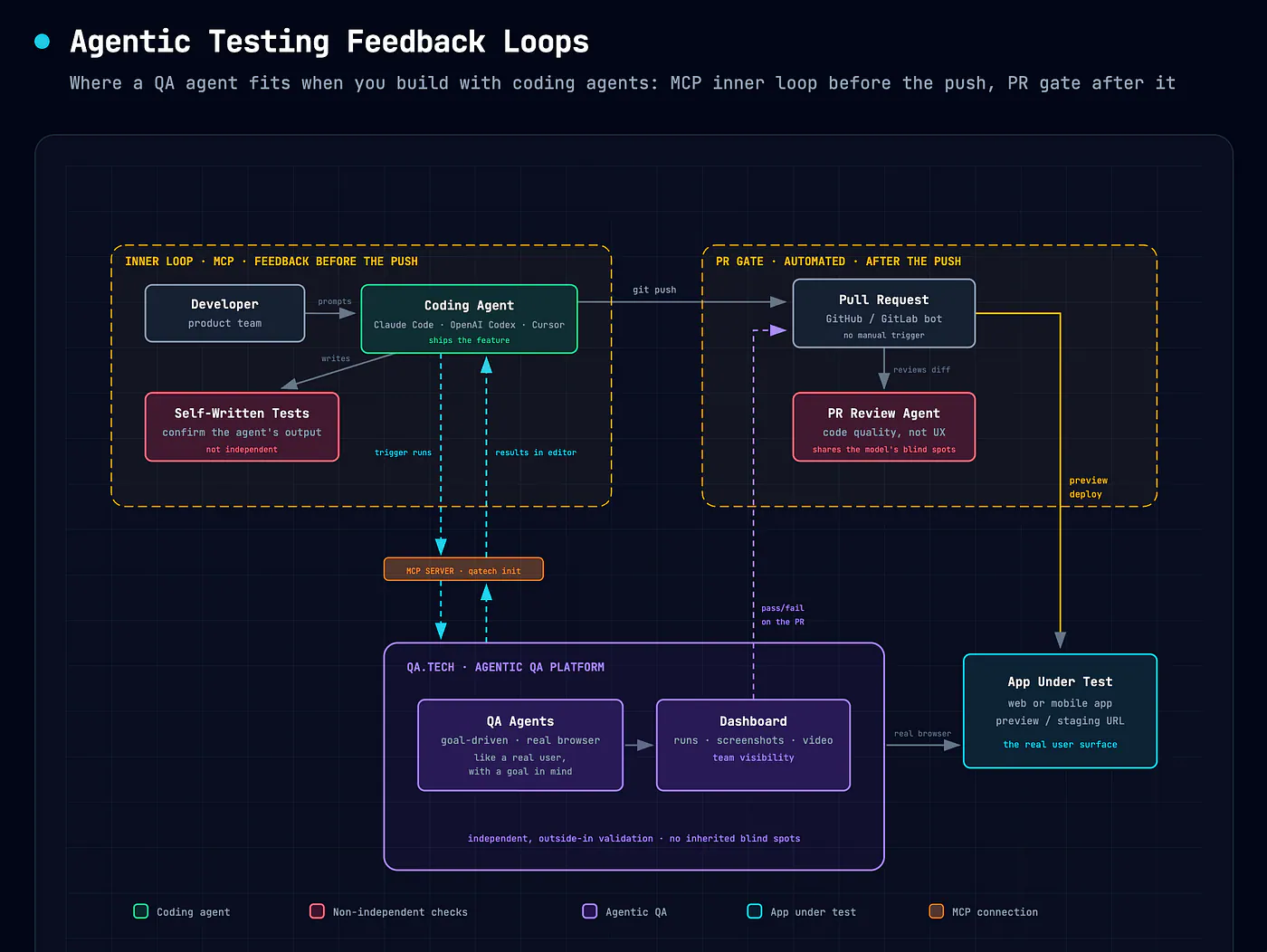 Agentic testing feedback loops