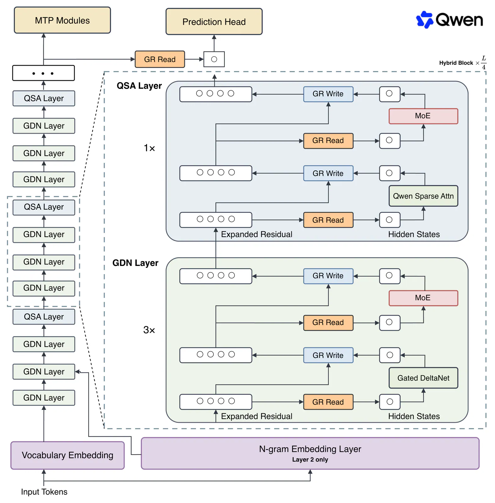 Qwen3.8-Flash-Next Architecture|1575x1600