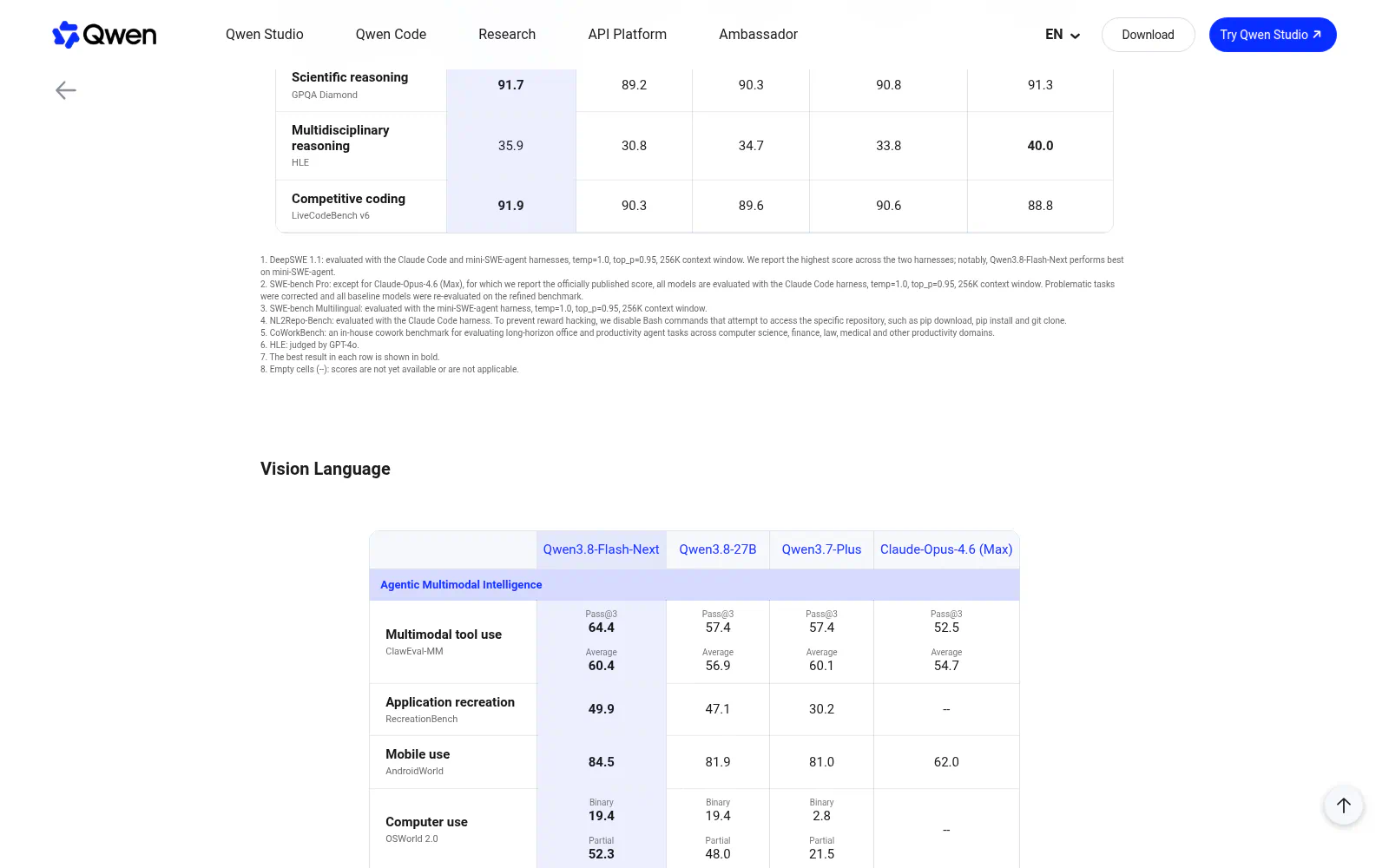 Find an official architecture diagram or benchmark chart showing Qwen3.8-Flash-Next parameter activation, benchmark performance, or multimodal capabilities.|1600x1000