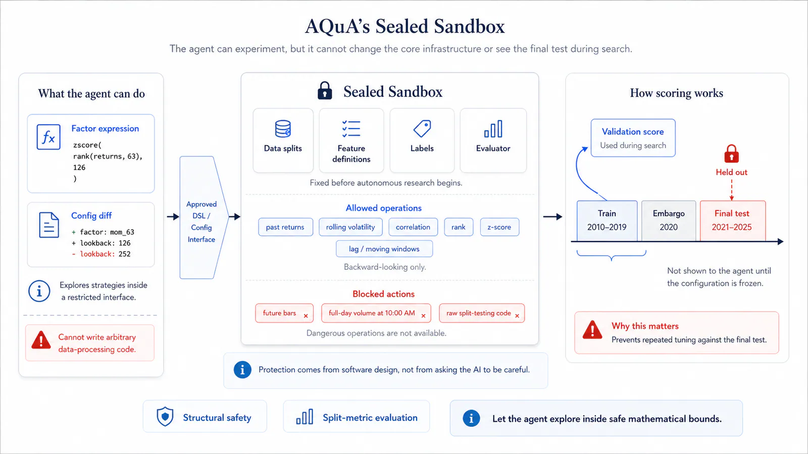 AQuA’s sealed sandbox flow.