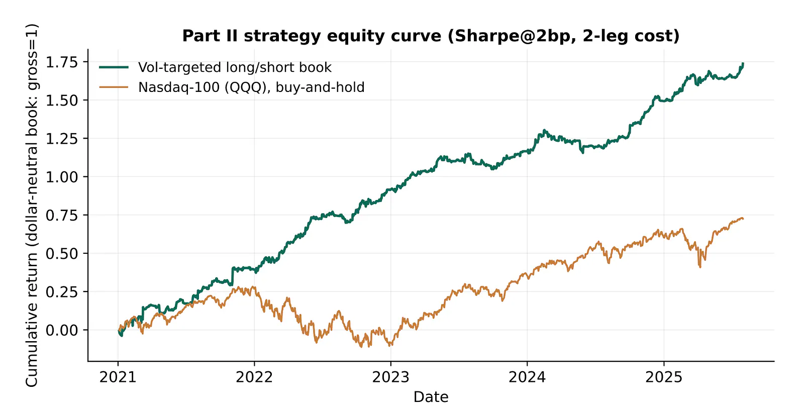 Part II strategy equity curve.