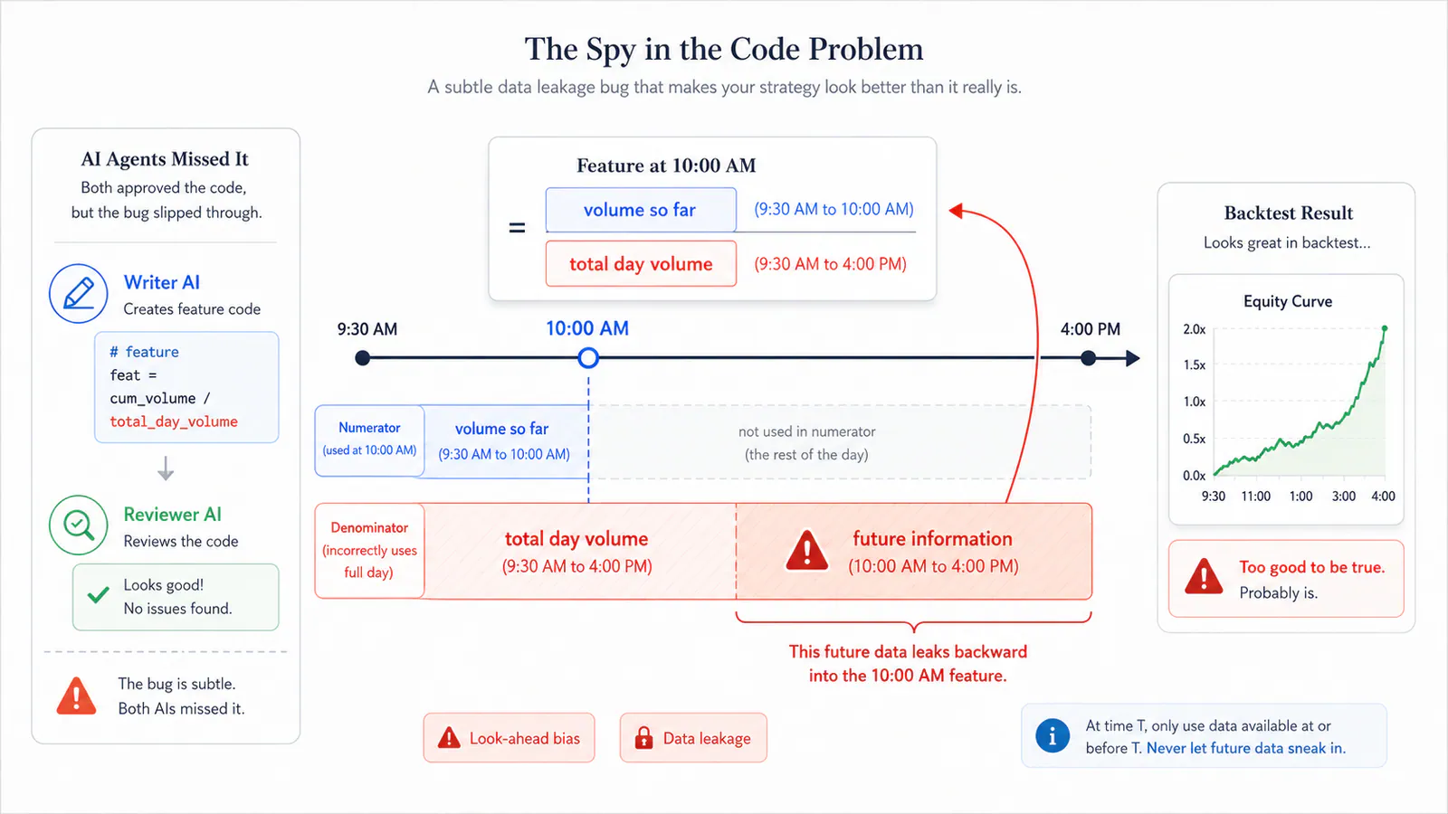The Spy in the Code Problem.