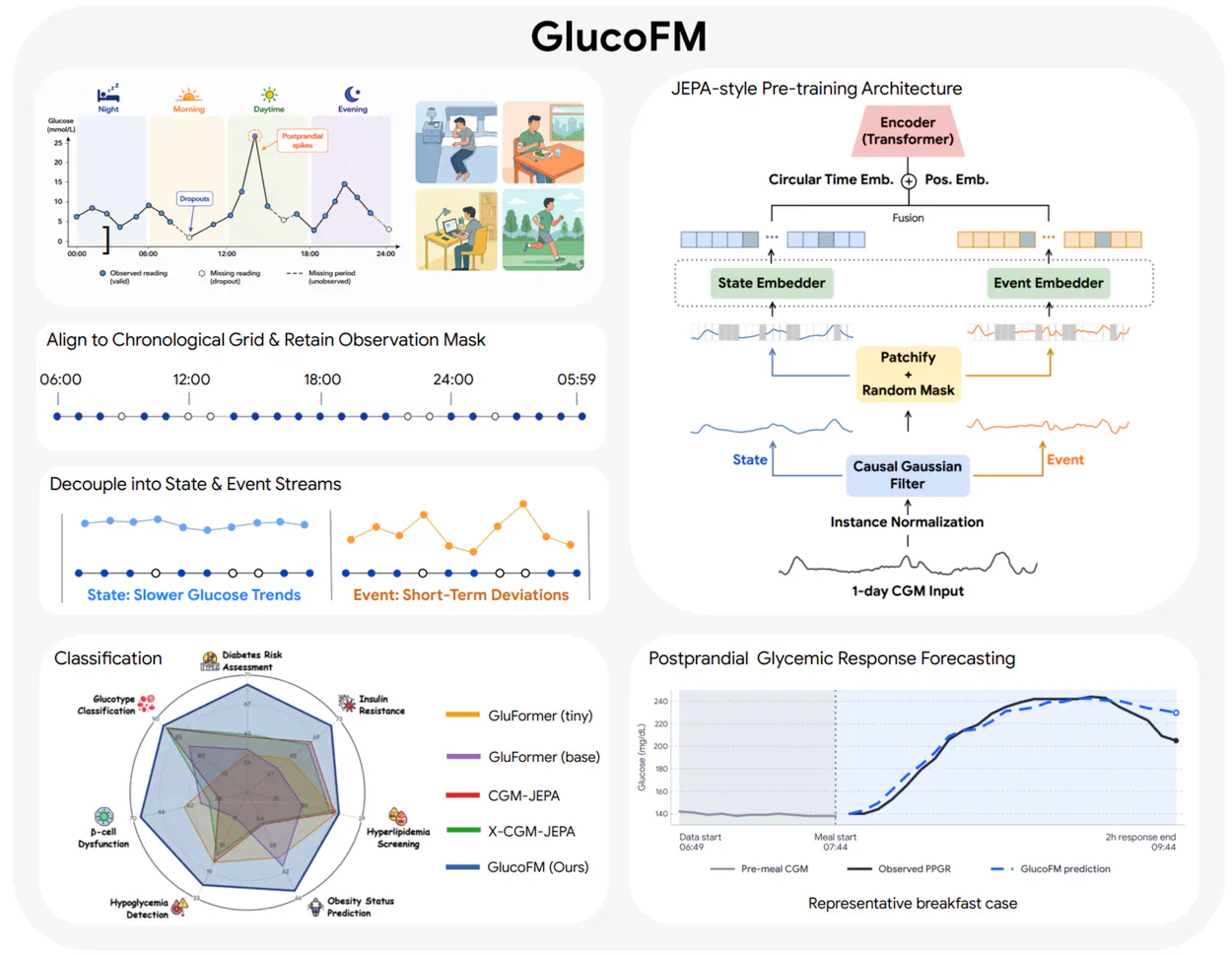 Overview diagram of the GlucoFM framework detailing data preprocessing, JEPA-style pre-training architecture, and clinical forecasting applications.|1250x971