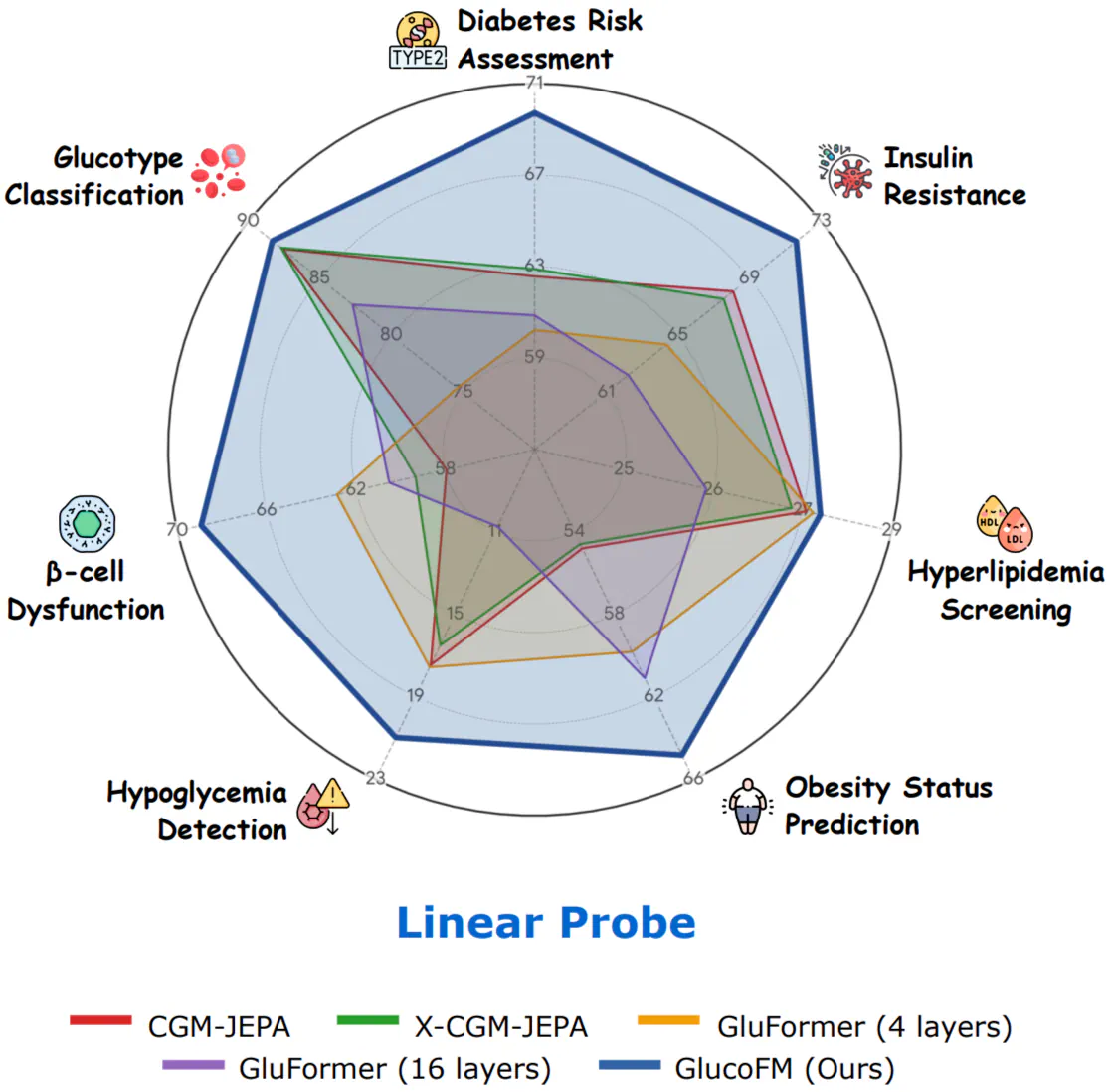 A linear probe radar chart showing GlucoFM outperforming four baseline models across six metabolic health assessment categories.|1119x1098