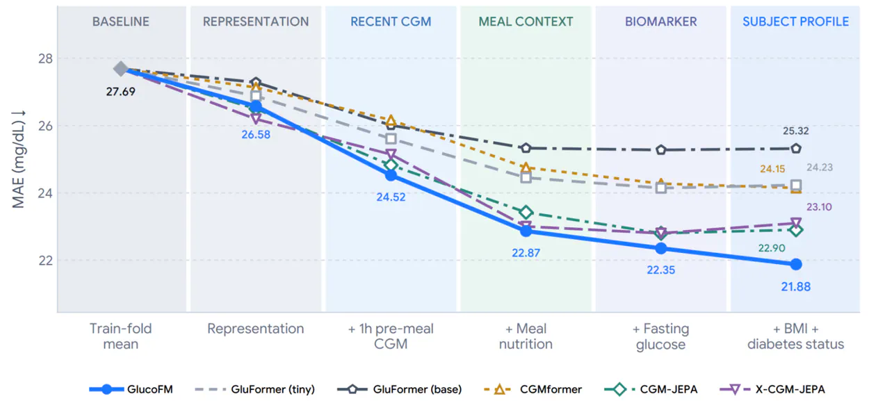 Post-meal glucose forecasting chart showing GlucoFM's trajectory error as recent CGM, nutrition, fasting glucose, BMI, and diabetes status are added.|1250x577