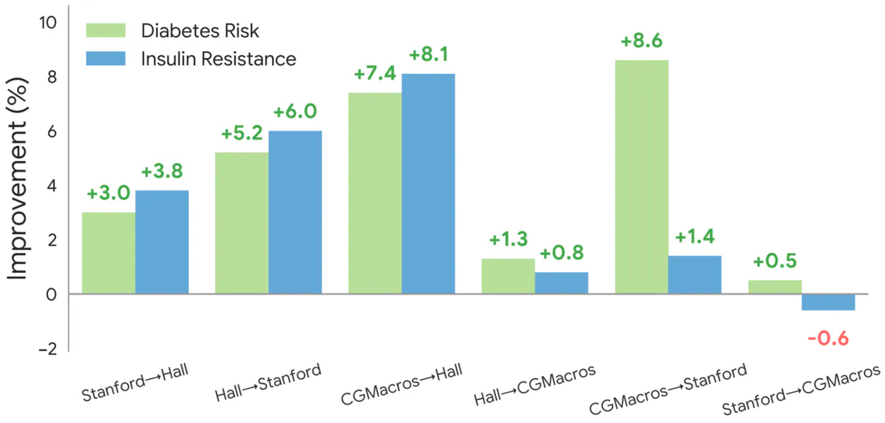 Bar chart highlighting the percentage improvement of the model in zero-shot transfer scenarios between different cohort datasets.|1250x597