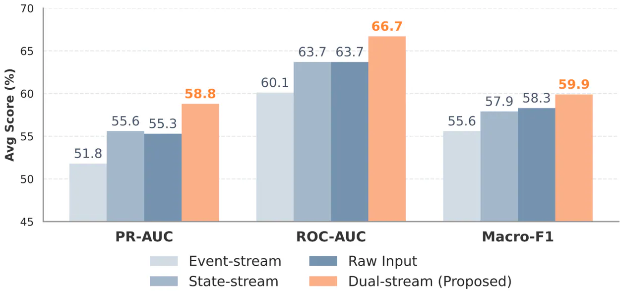 Bar chart comparing input methods, showing the proposed dual-stream approach achieves the highest average scores across three distinct metrics.|1250x587