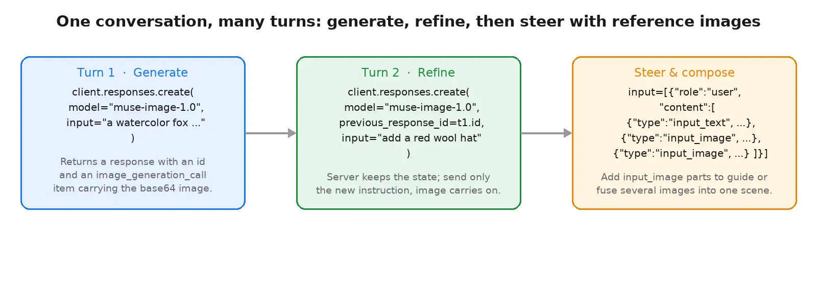 One conversation across turns: turn 1 generates from a text prompt, turn 2 refines by passing previous_response_id, and a steer-and-compose turn attaches input_image reference parts to fuse several inputs into one scene|1600x560