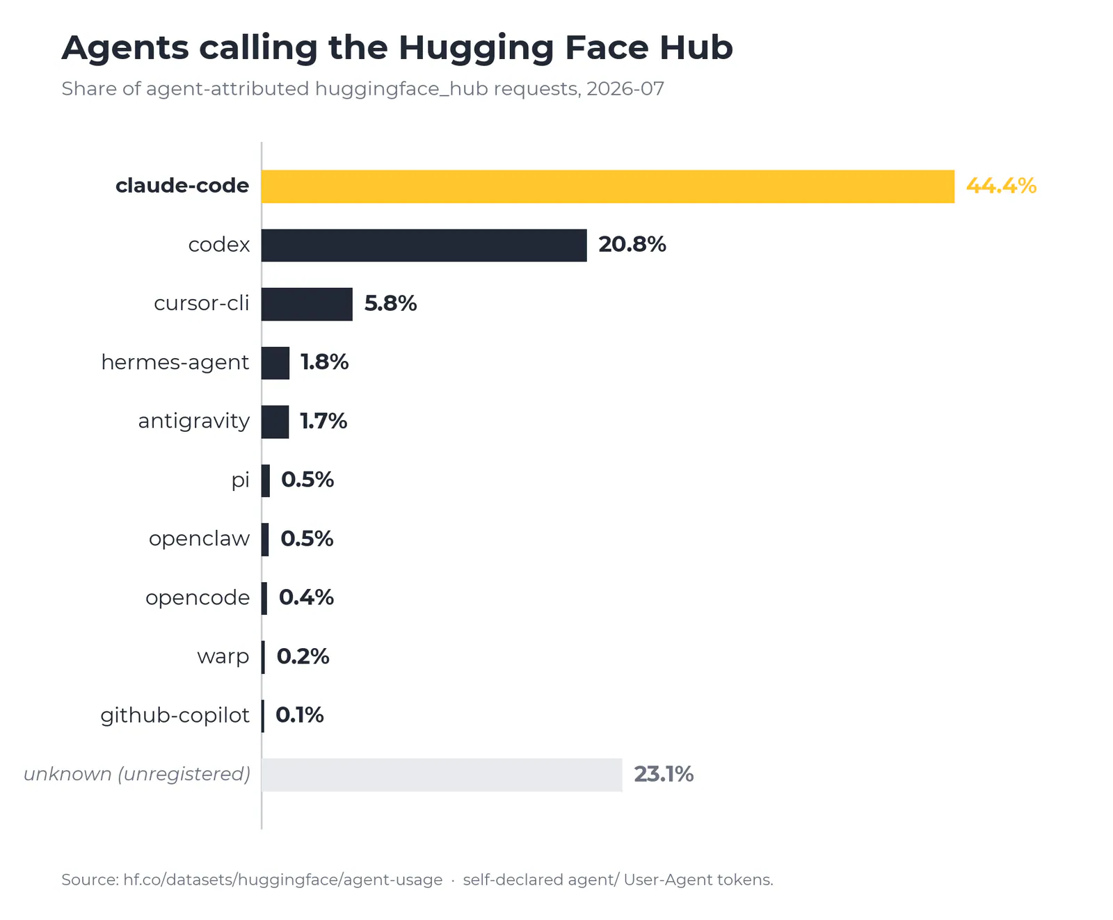 Agents calling the Hugging Face Hub|1600x1323