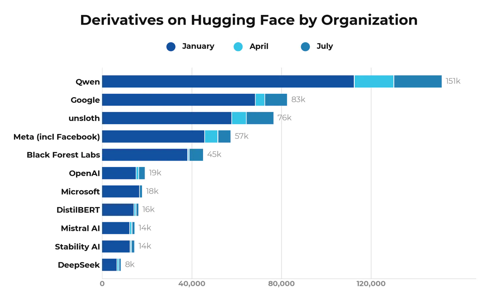 Derivatives on Hugging Face by organization|1600x970