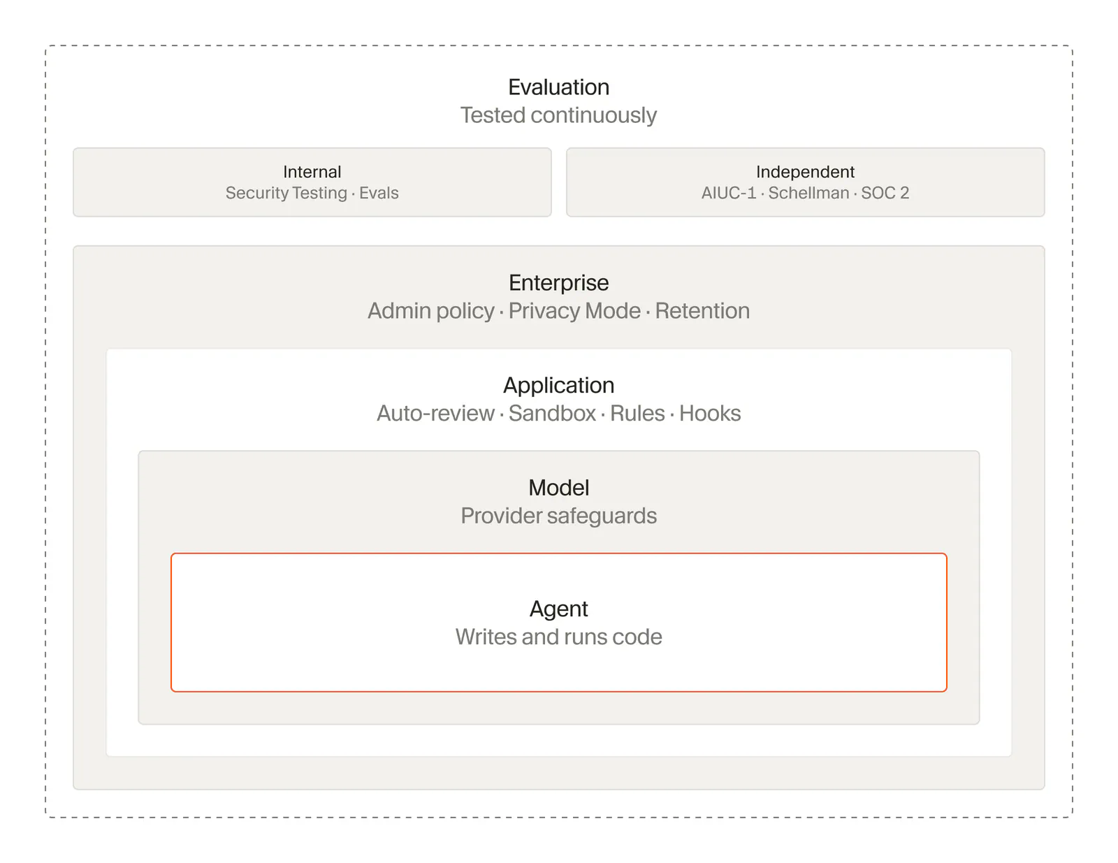 Agent safeguards built into Cursor, including rules, hooks, Auto-review, and model-level protections|1600x1235