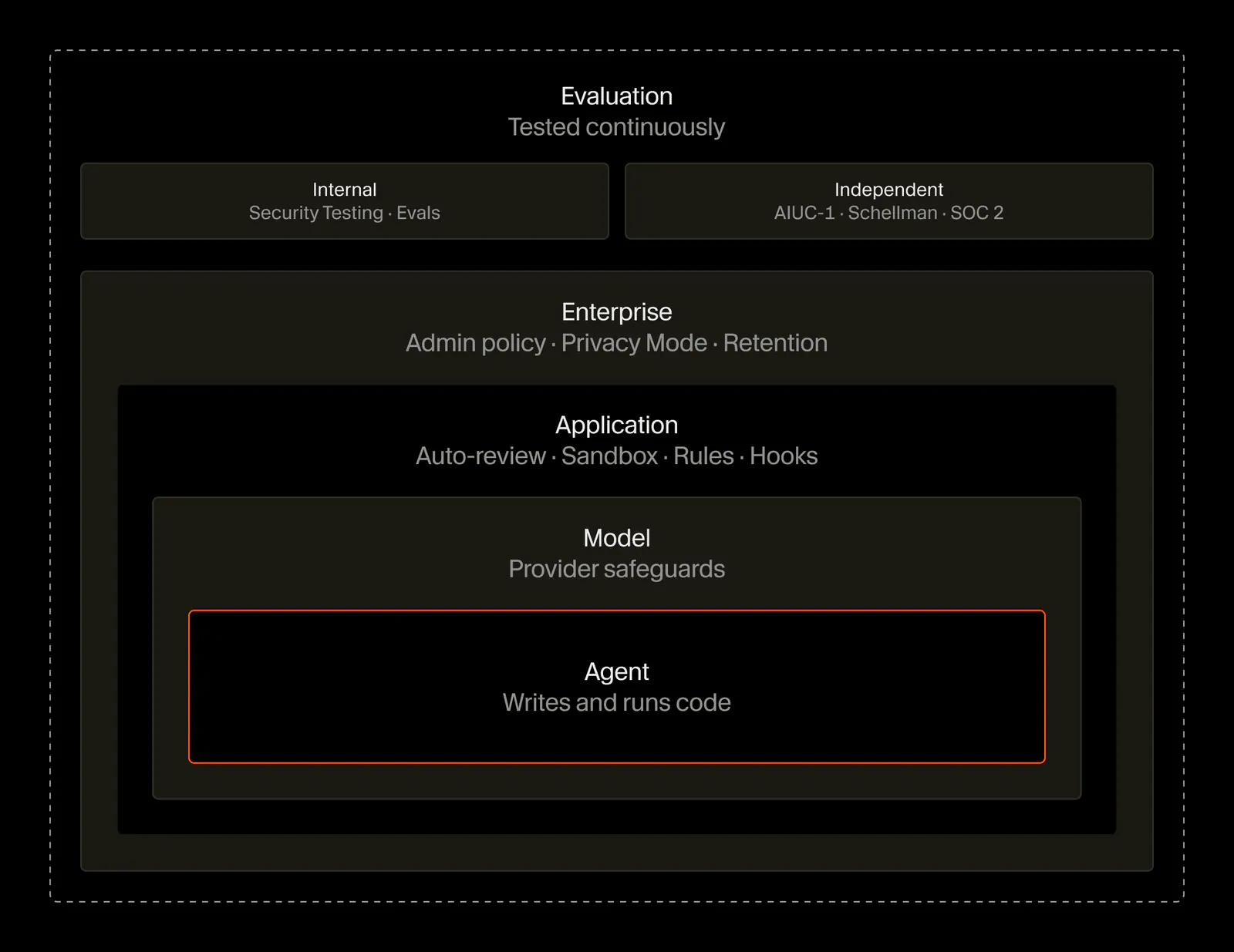 Agent safeguards built into Cursor, including rules, hooks, Auto-review, and model-level protections|1600x1235