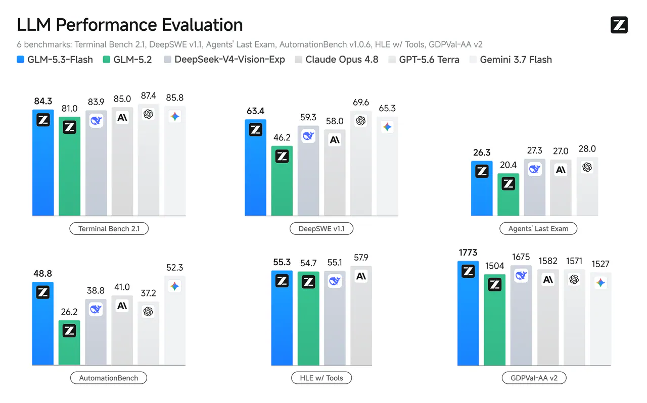 Find the official Z.ai Code Bench chart comparing GLM-5.3-Flash with GLM-5.2 and Claude Opus 4.8 across effort levels, including the max-effort scores.|1280x798