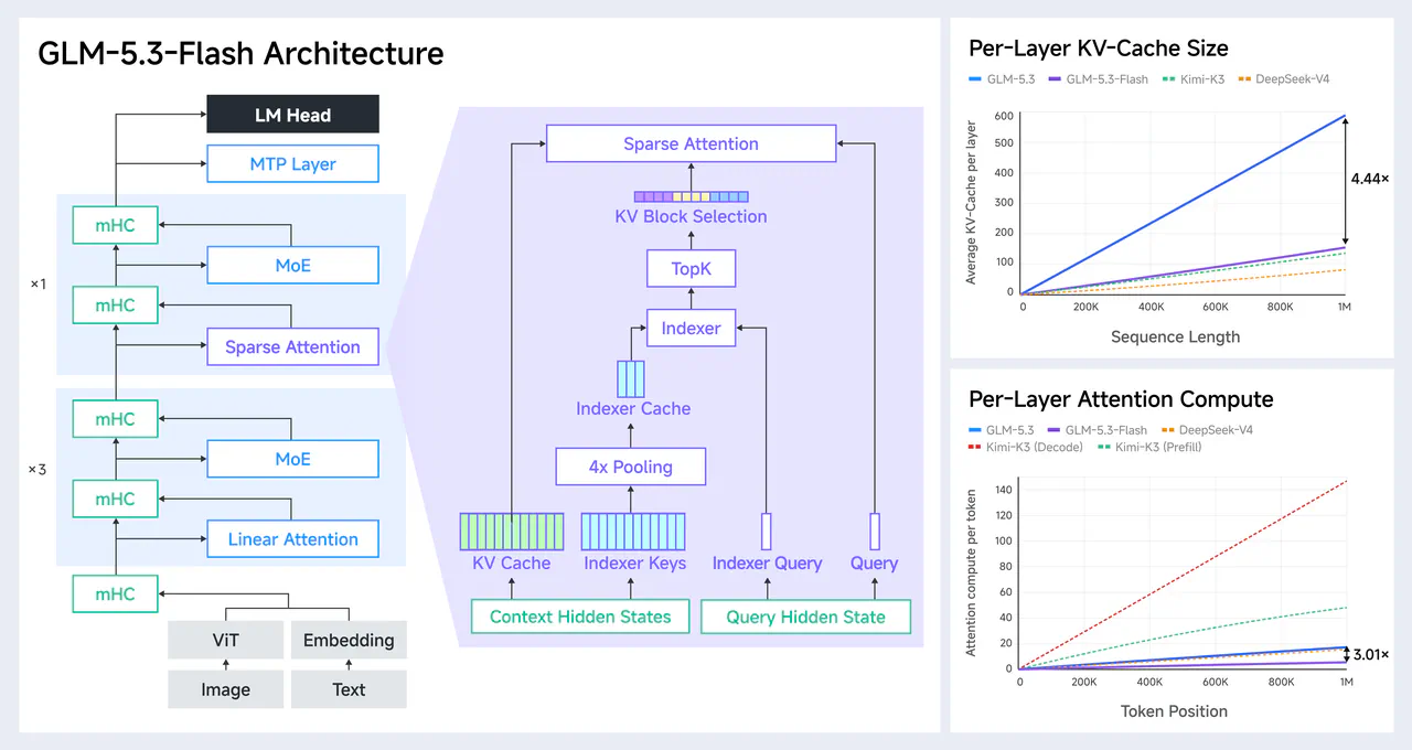 Find an architecture diagram or comparison table that explains GLM-5.3-Flash hybrid sparse and linear attention, active parameters, attention compute, or KV-cache reductions.|1280x680