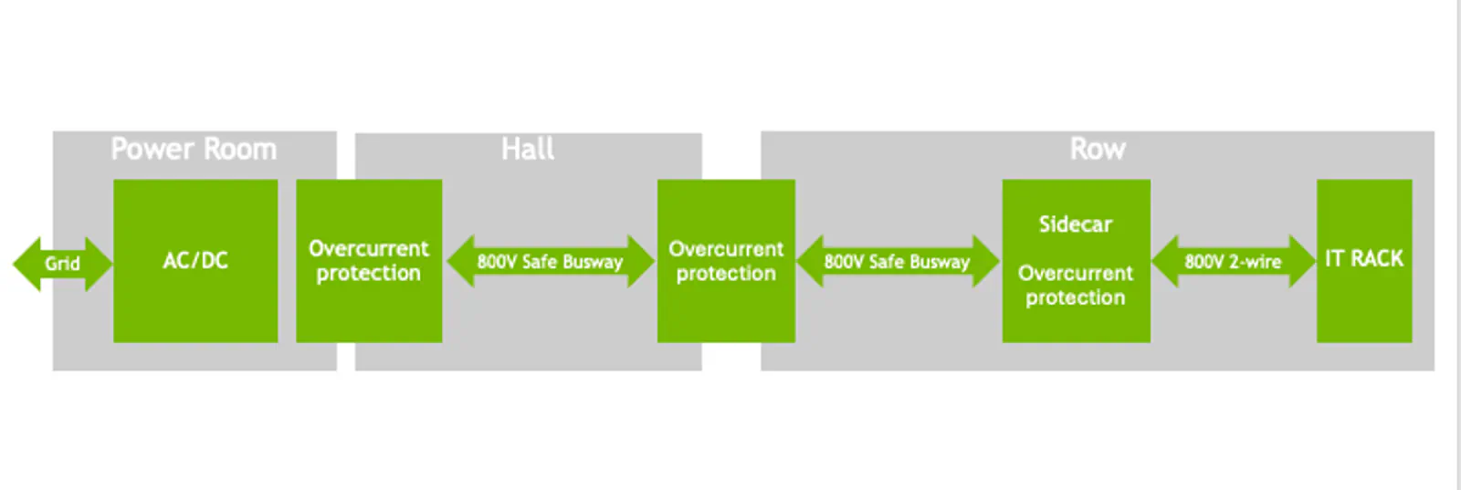The image shows AC delivery from the grid to the data center power room where it is centrally converted to 800 V HVDC. The 800 V HVDC is delivered from the power room through the data center hall to the equipment rows and then to the IT rack. There are overcurrent protection devices (fuse-and-discon|1600x537