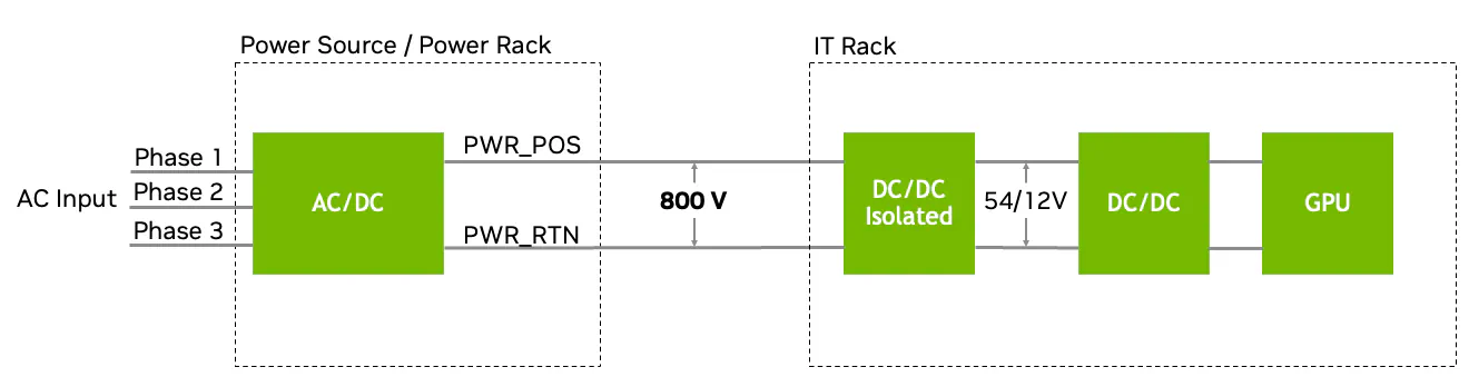 The image shows three-phase AC delivery to the data center power source where it is centrally converted to 800 VDC. The 800 VDC is delivered over two conductors to the IT rack where the 800 V is converted to 54 V/12 V followed by a conversion to core voltage where it powers the GPUs.|1320x348