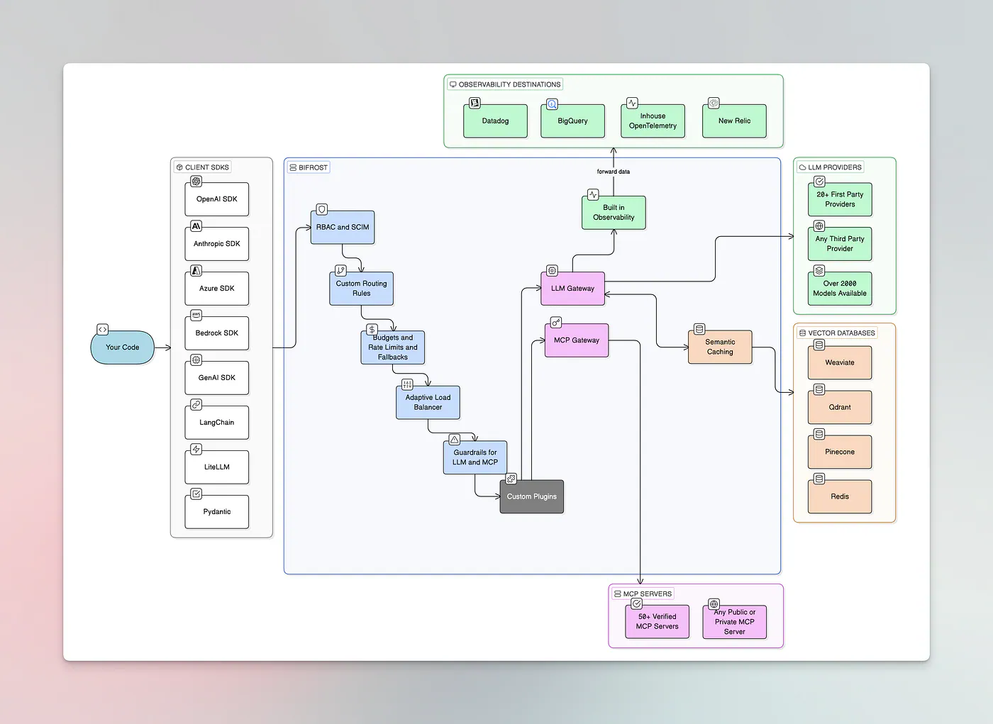 Bitfrost infrastructure
