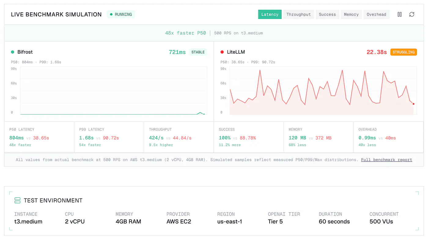 Bitfrost performance comparison with LiteLLM