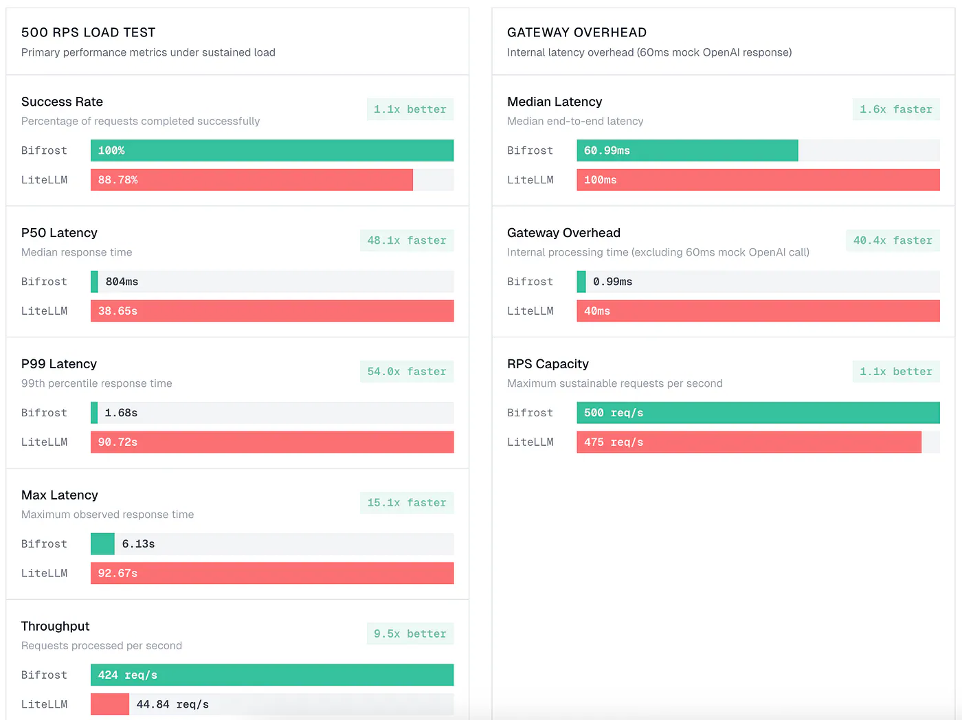 Bitfrost performance comparison with LiteLLM