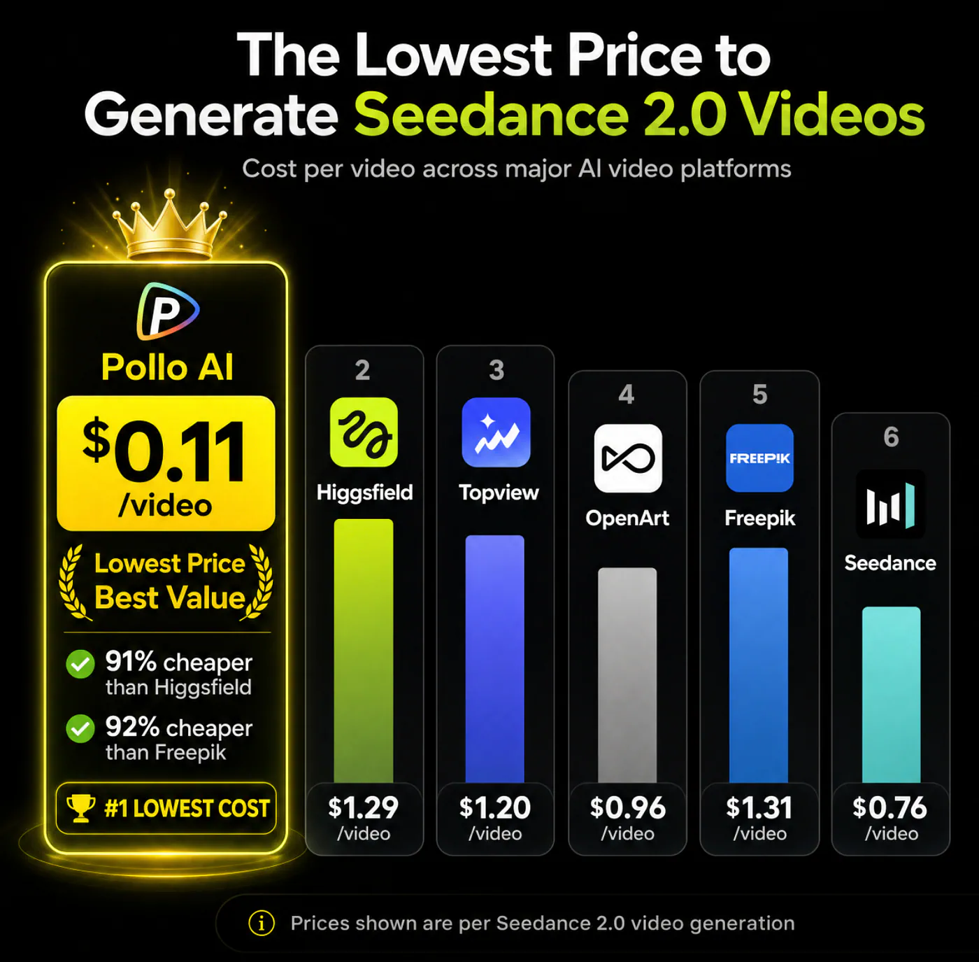 Seedance 2.0 video model price comparison across platforms