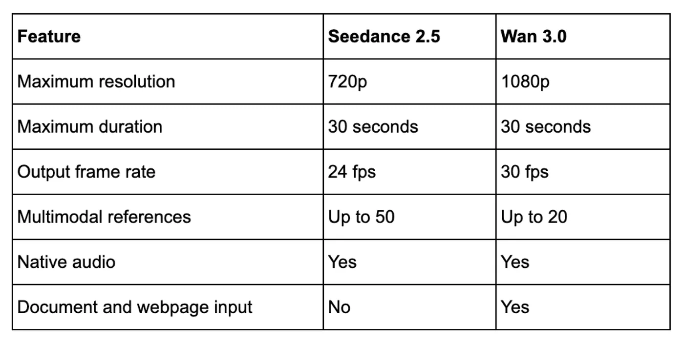 Seedance 2.5 vs. Wan 3.0 at a Glance