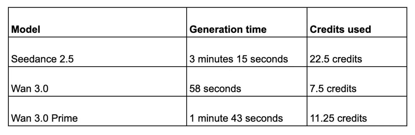 Seedance 2.5 vs Wan 3.0 vs Wan 3.0 Prime. Image by Jim Clyde Monge