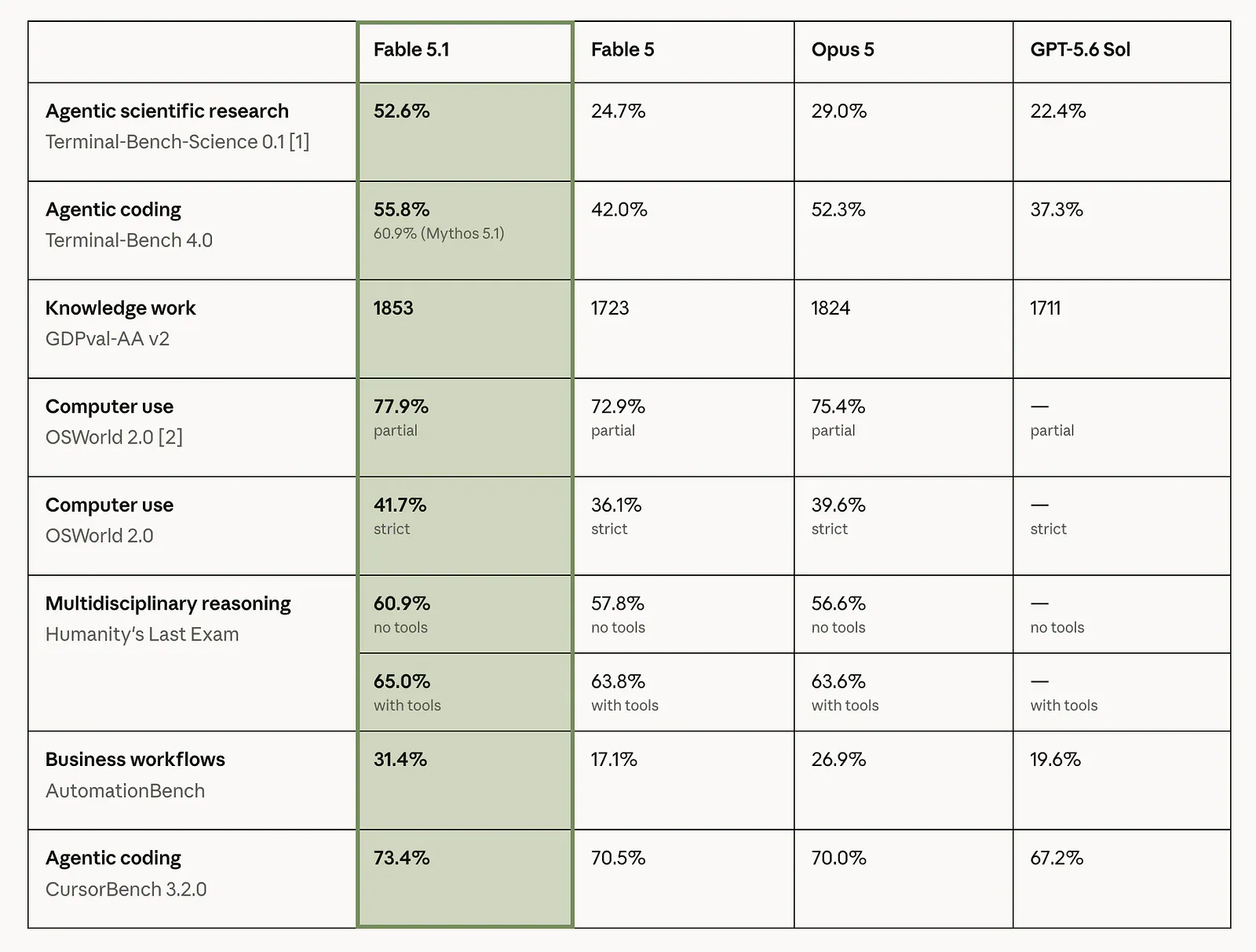 Fable 5.1 benchmark results