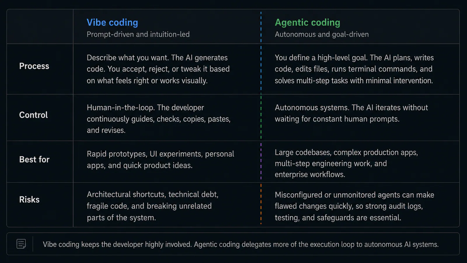 Vibe coding vs Agentic codig. Image by Jim Clyde Monge