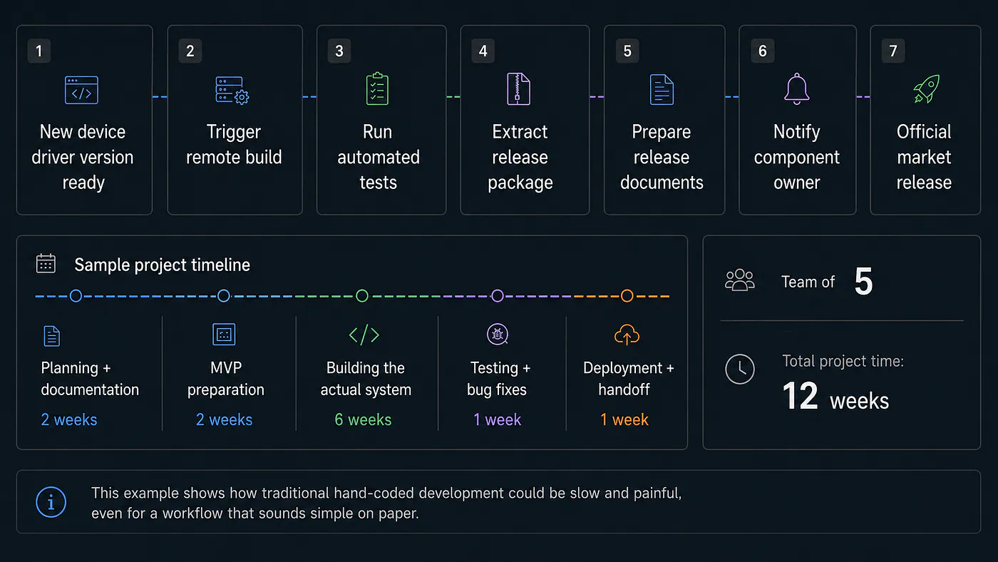 Sample project timeline done with traditional programming