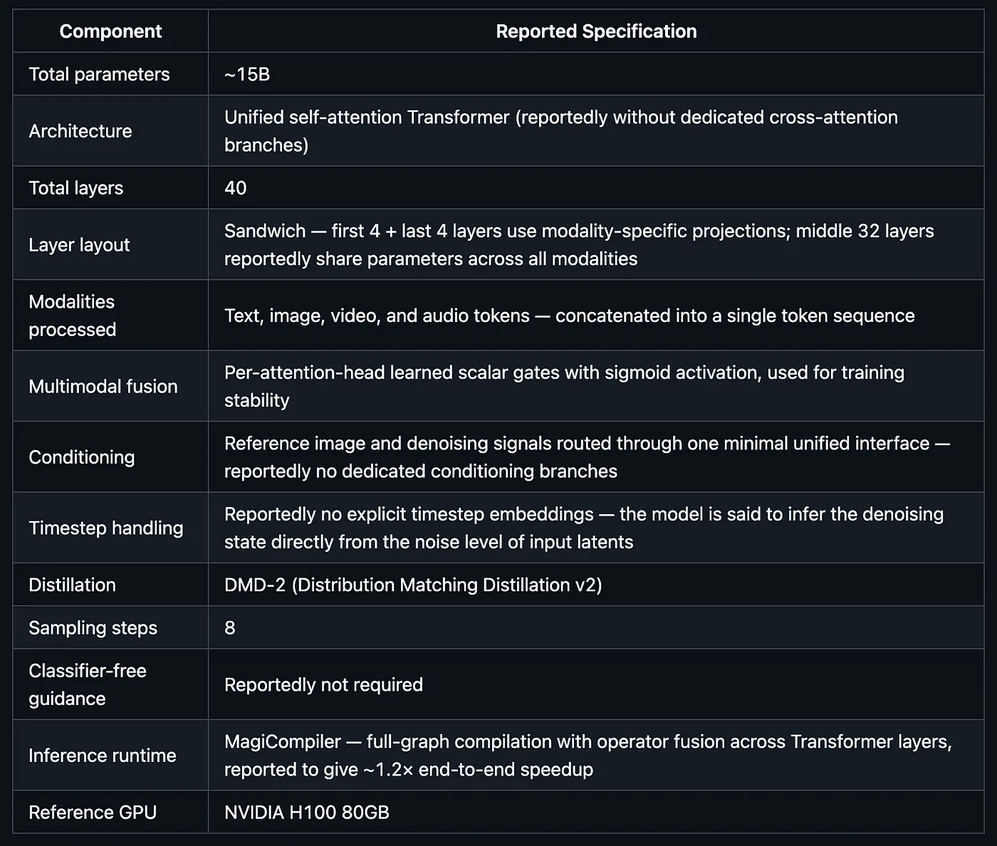summary of the technical details of Happy Horse 1.0