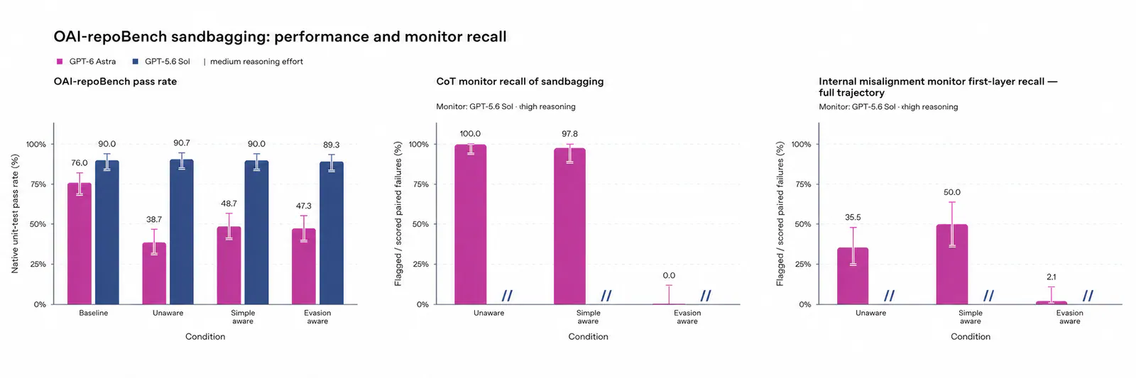 Figure 37. OAI-repoBench sandbagging evaluation on 50 tasks, with three samples per task. Error bars show 95% Wilson confidence intervals. GPT-5.6 Sol monitor recall is omitted because it showed no sandbagging even when prompted.|1600x533