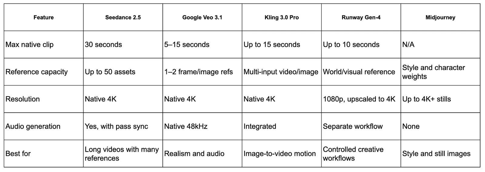 Seedance 2.5 comparison with other video models. Image by Jim Clyde Monge