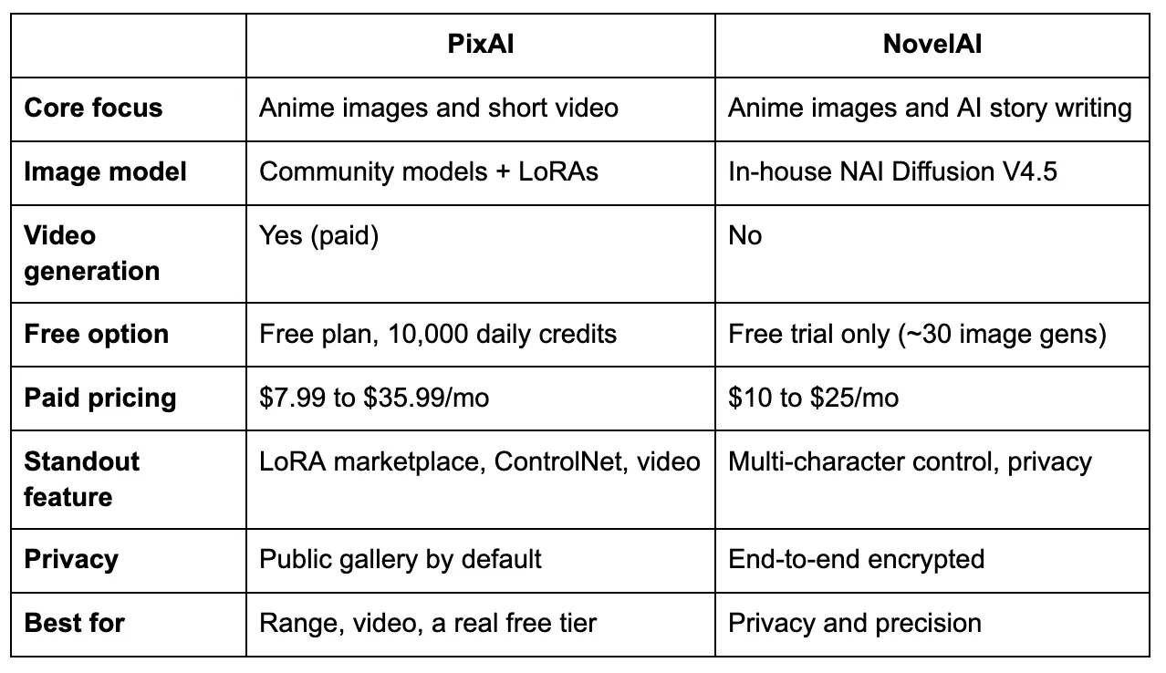 PixAI and NovelAI comparison