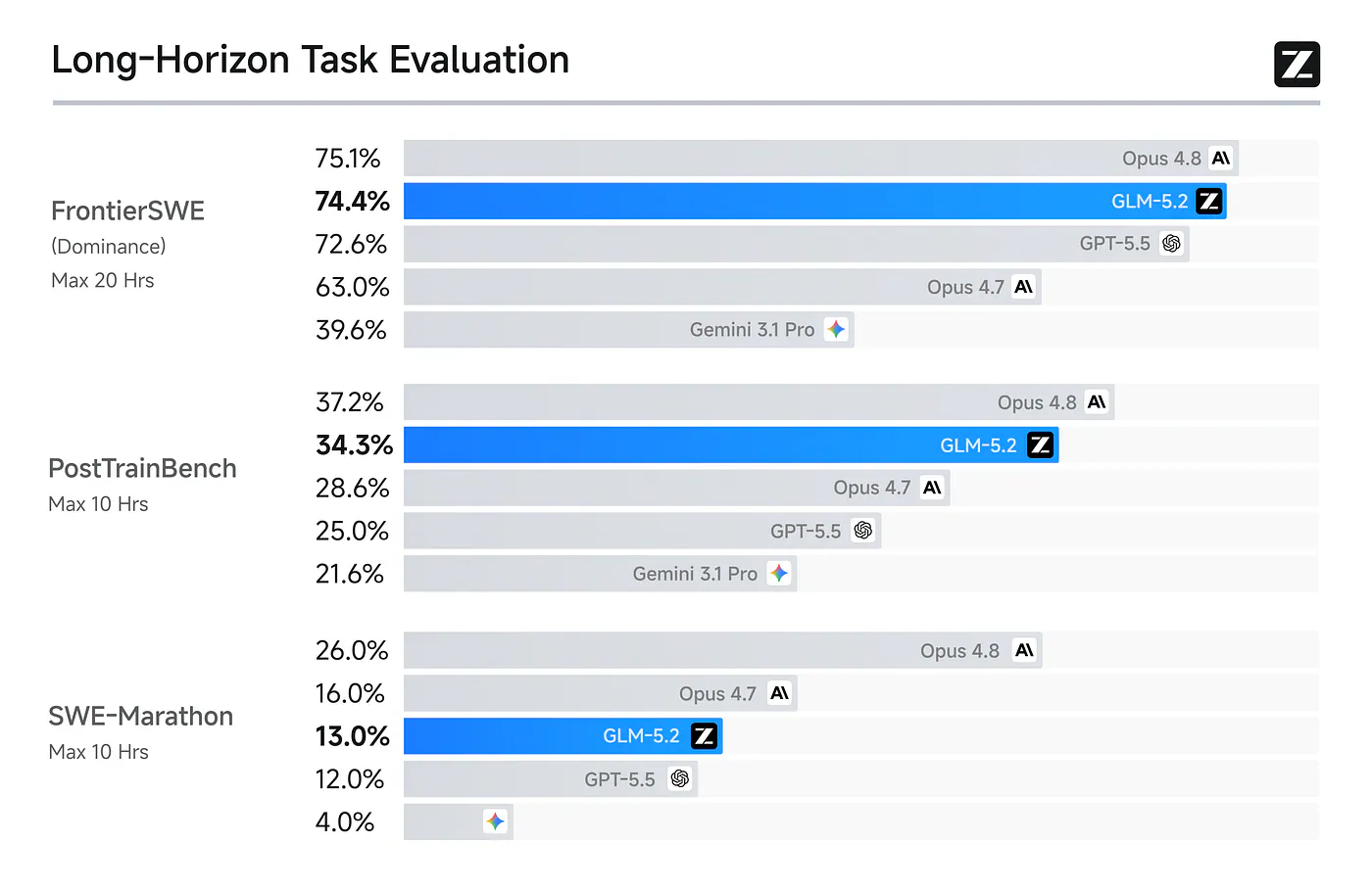 GLM 5.2 long horizon task evals