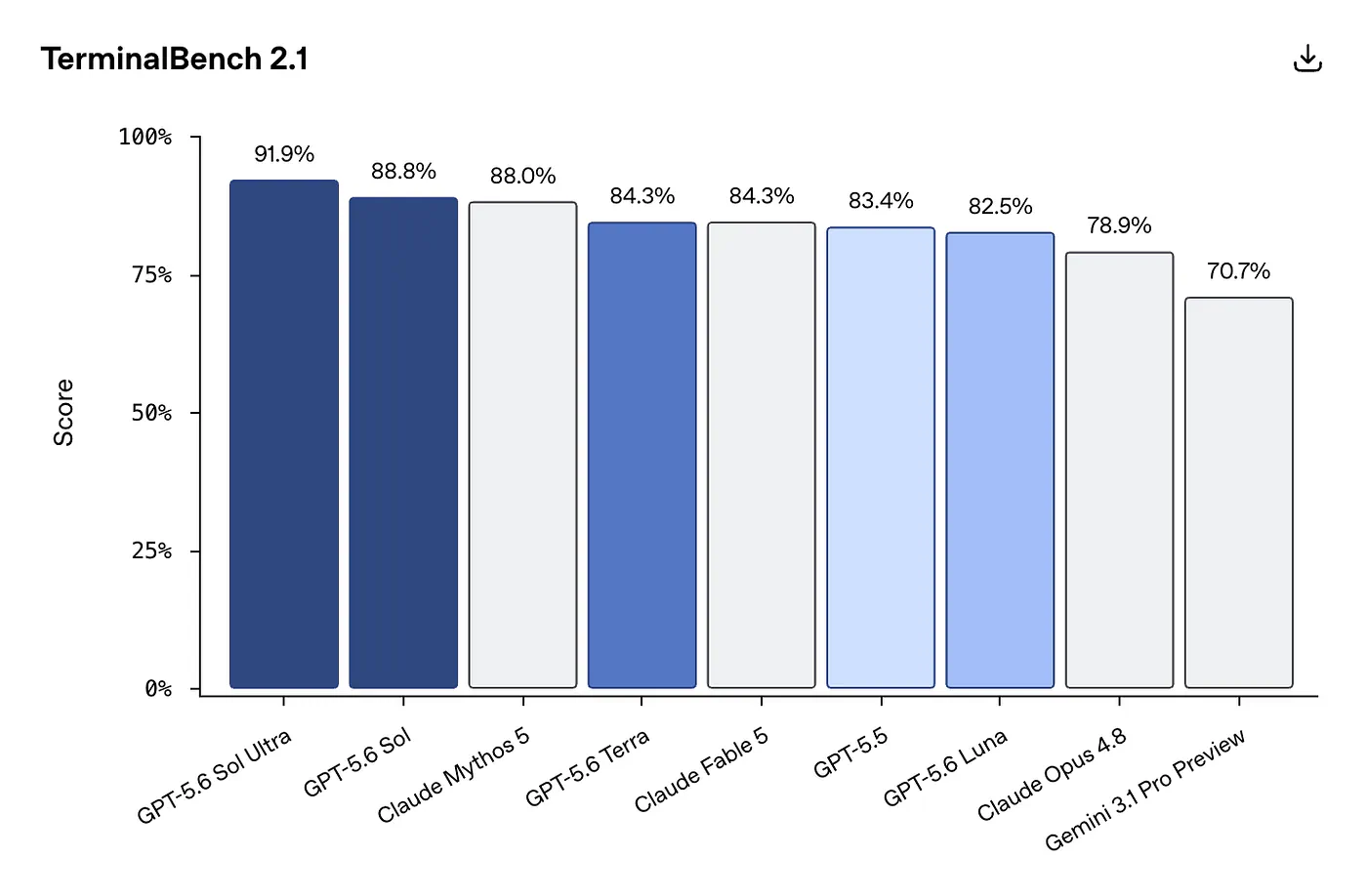 GPT 5.6 in TerminalBench 2.1. Bemchmark from OpenAI