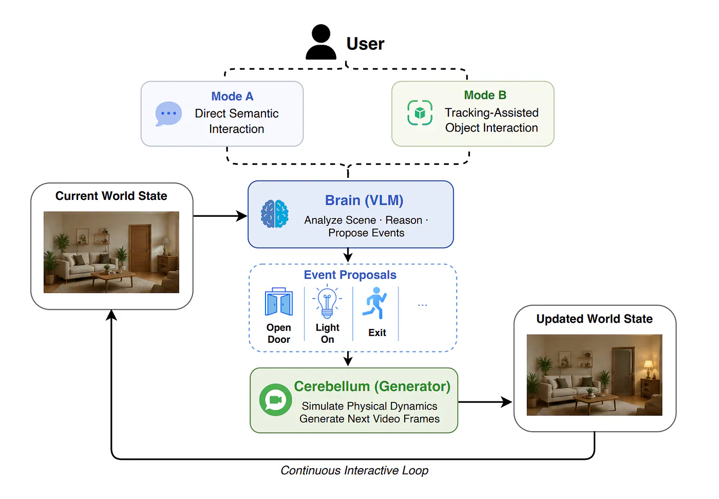 Overview of the Agentic Interaction Harness. Users can either interact with the existing world through semantic or object-centric actions, or intervene by introducing high-level textual events.