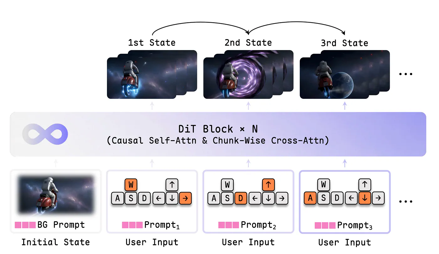 Overview of LingBot-World-Infinity Pipeline. An interactive world simulator is implemented as a causal video model. Our Infinity World is initialized from an initial image and its background description.