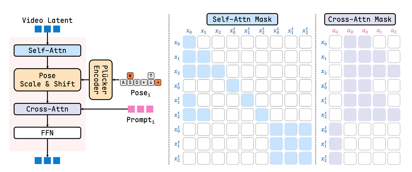 Overview of LingBot-World-Infinity DiT Block and MoBA Attention Mask. The action comprises camera poses and chunk-wise prompts, injected into the DiT block to enable user interaction.