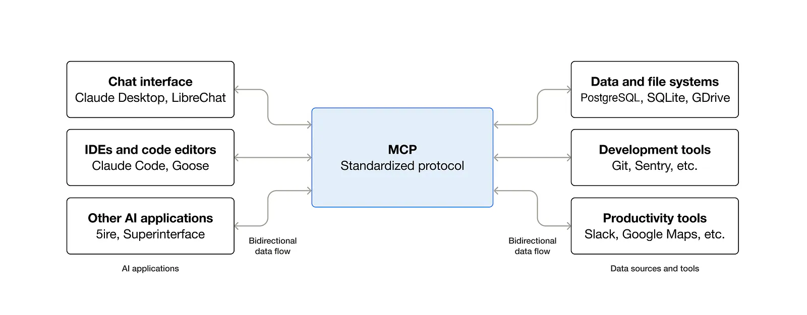 MCP protocol diagram. Image from Model Context Protocol